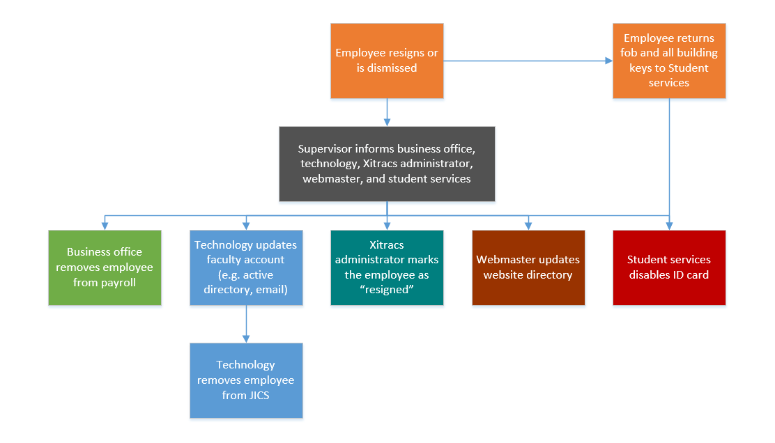 Flowchart describing an employee offboarding process
